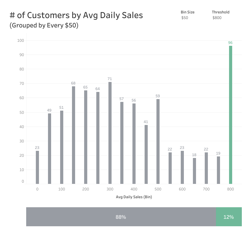 Q3 顧客の日次平均売上