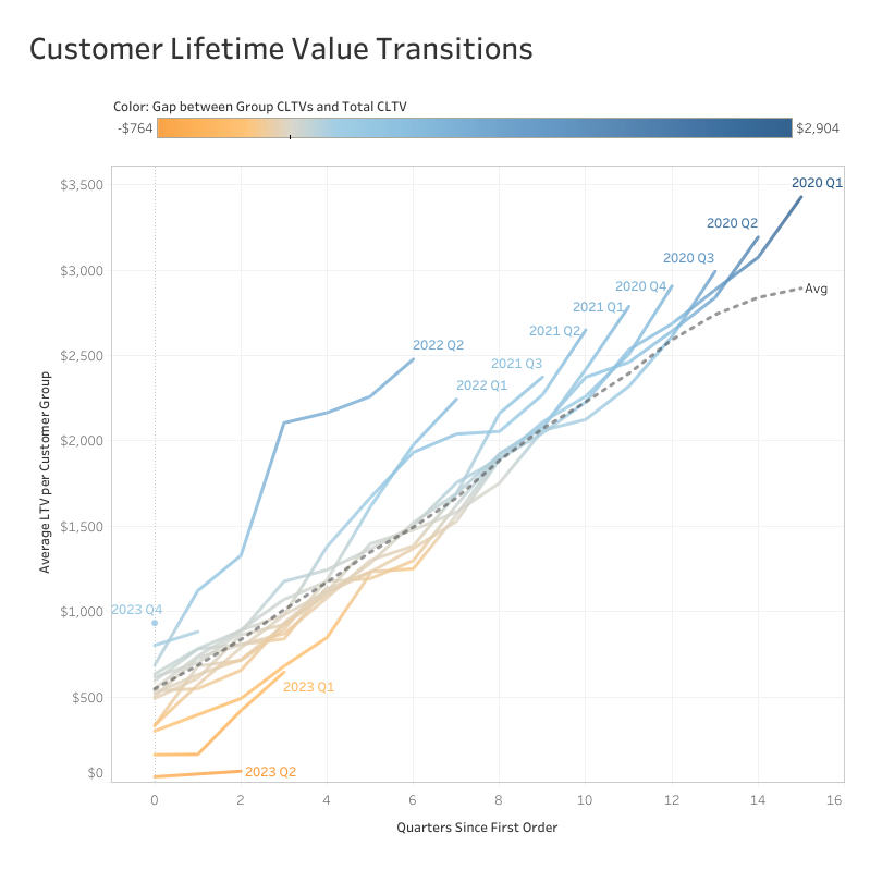 Q5 顧客生涯価値の計算 (線グラフ)