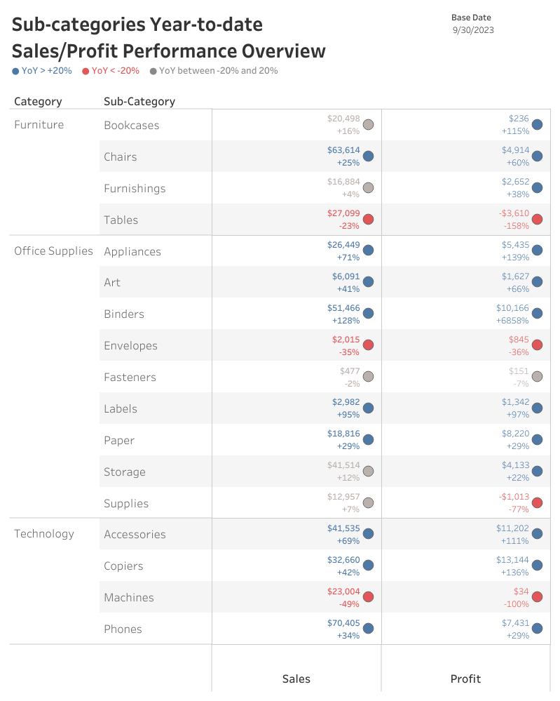 Q11 前年比成長率が見やすいKPIダッシュボード