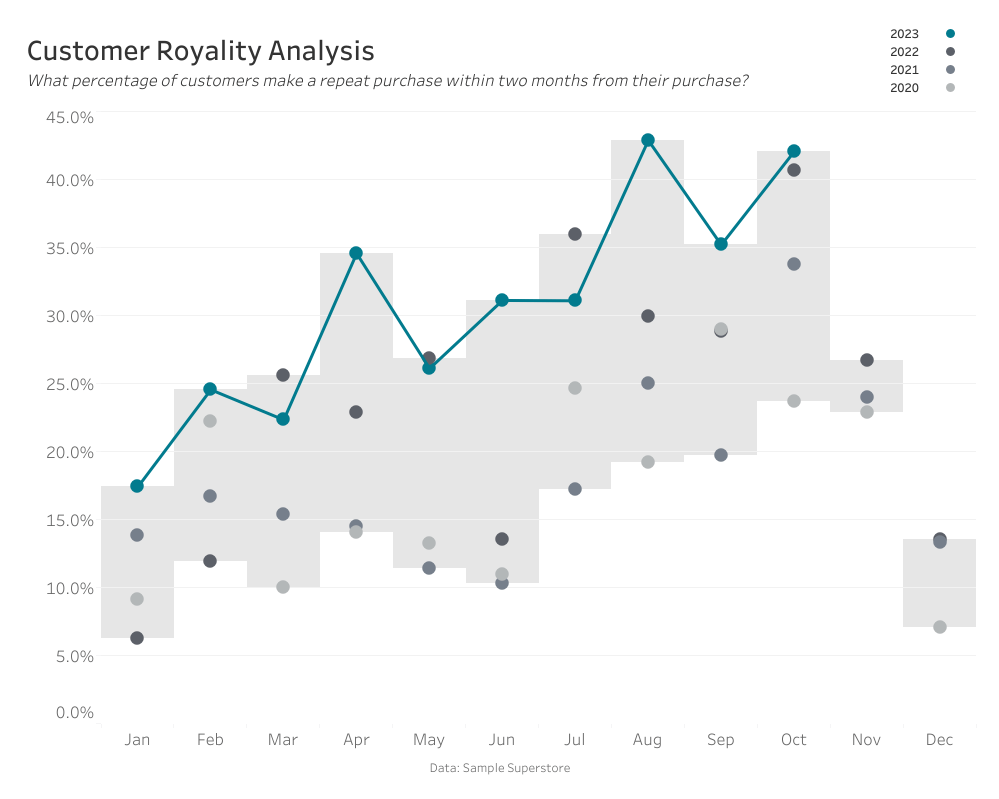Q12 Nヶ月以内に再購入している顧客の割合